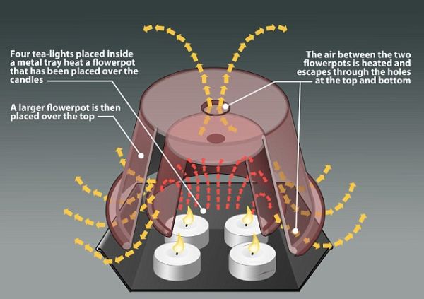 DIYer creates a homemade heater that just costs you 13 cents per day 