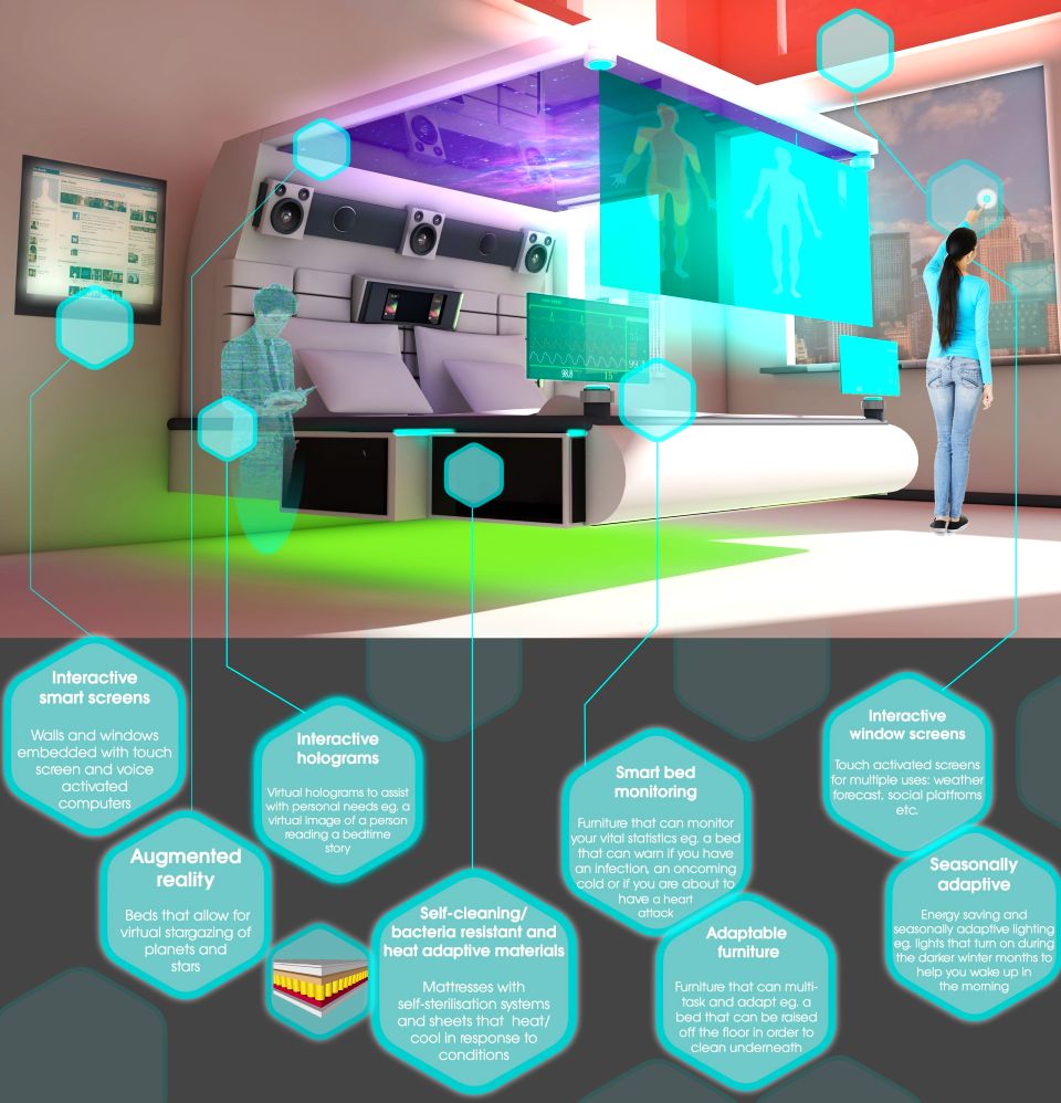 Bedroom of the future by The Sleep Council
