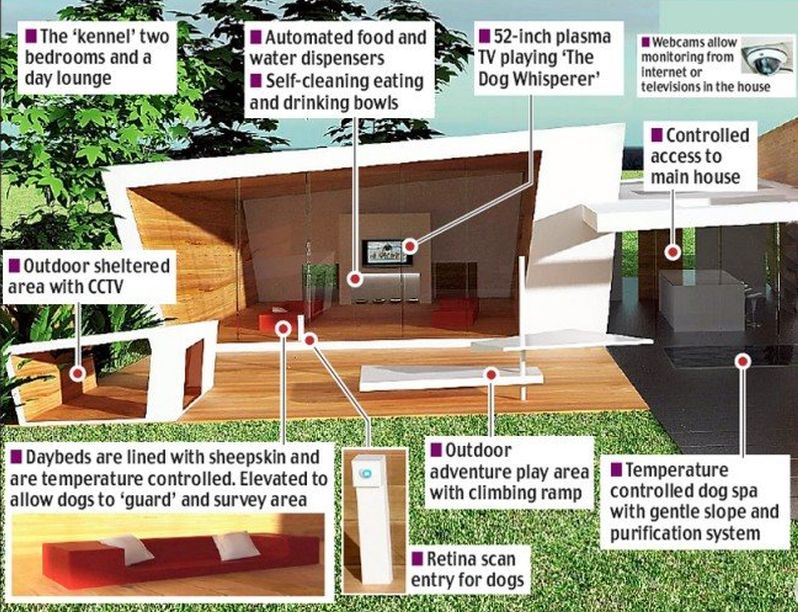 Most expensive dog house