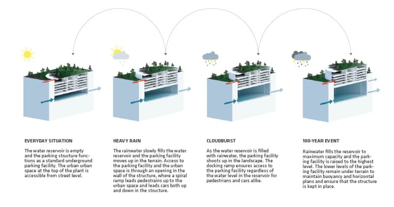 This flood-resistant parking structure rises up with increasing water level in underground reservoir 