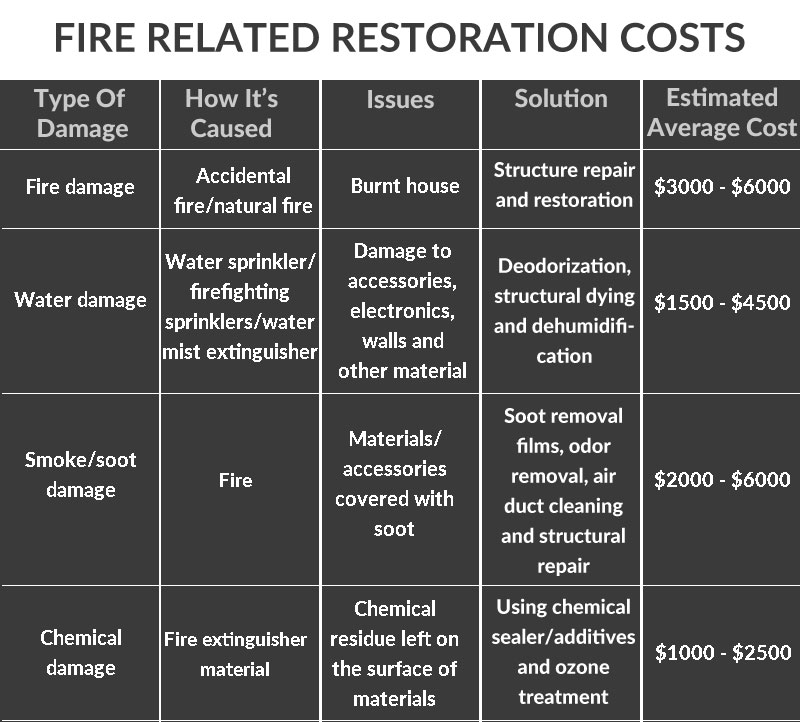 Estimated fire damage restoration costs