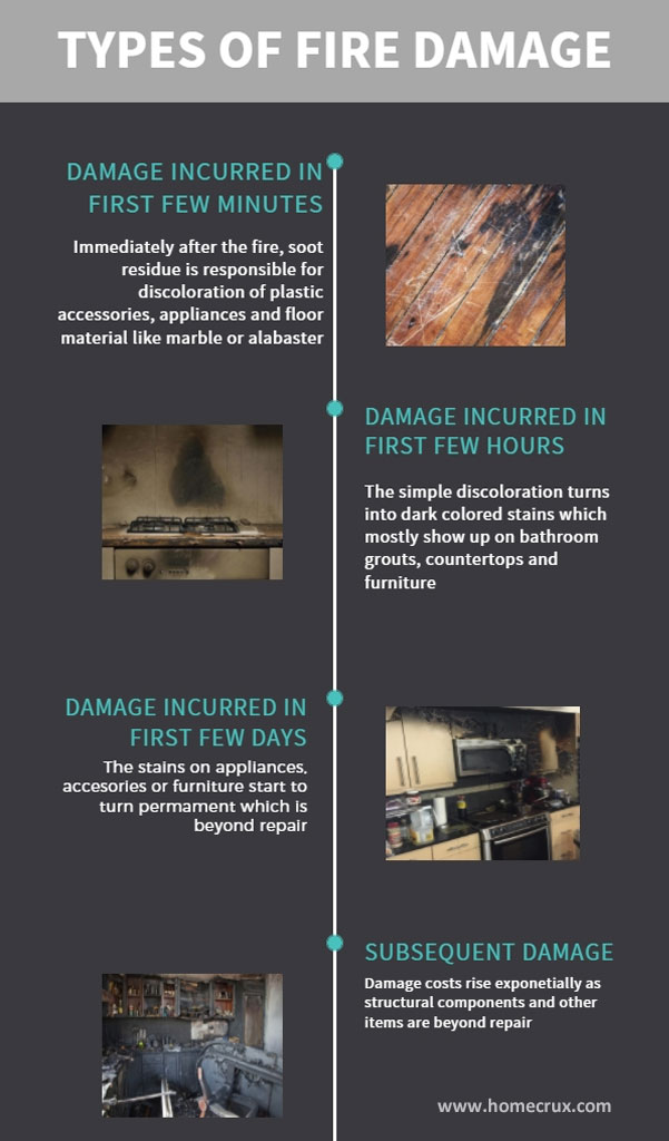 Types of house fire damages