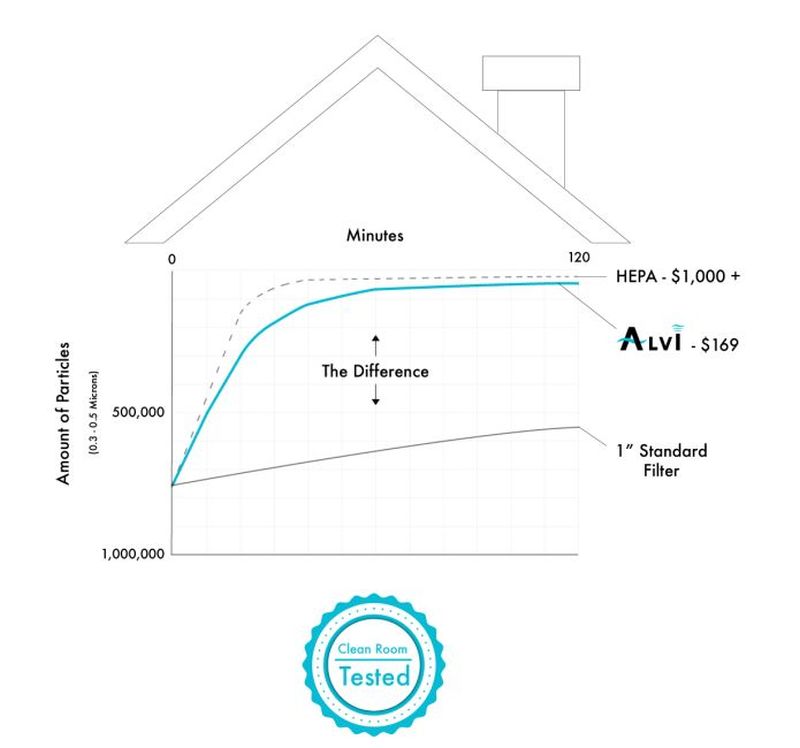 CleanAir’s ALVI Smart Furnace Filter Notifies You to Change Cartridge 